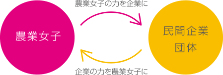 農業女子の力を企業に 企業の力を農業女子に